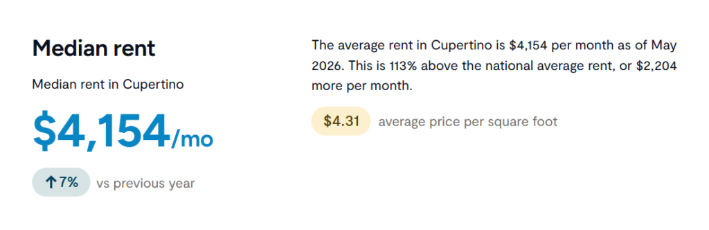 median rent via zumper