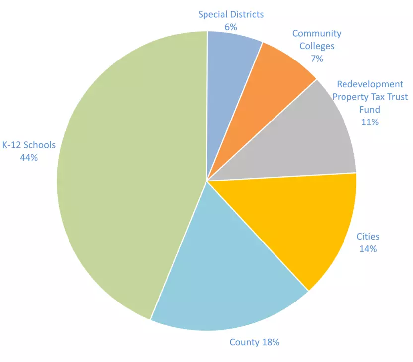 How Property Taxes Are Calculated
