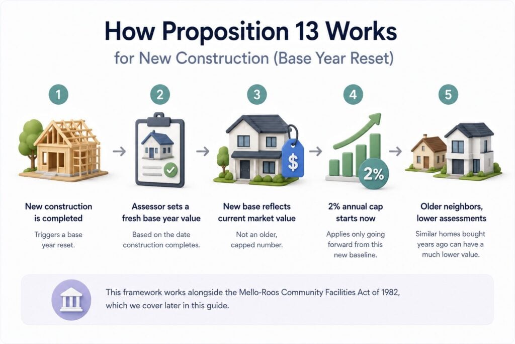 Proposition 13